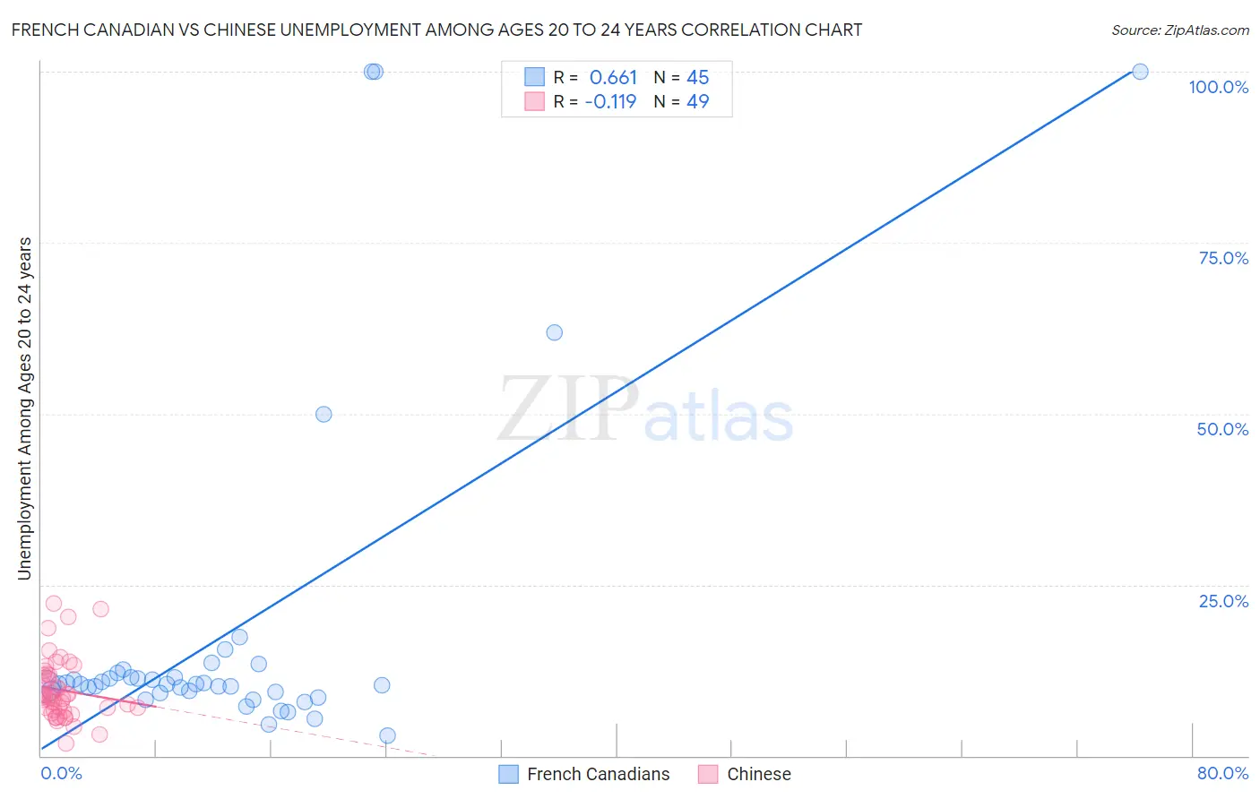 French Canadian vs Chinese Unemployment Among Ages 20 to 24 years