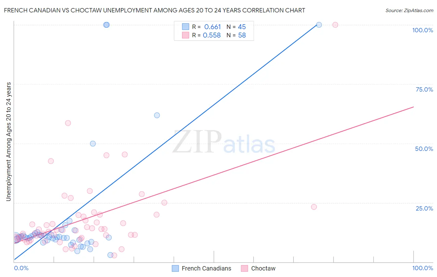 French Canadian vs Choctaw Unemployment Among Ages 20 to 24 years