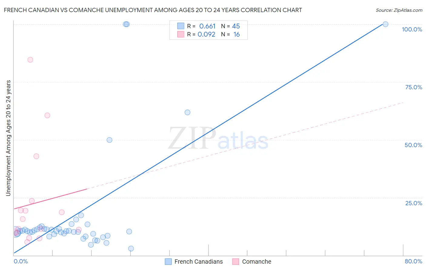 French Canadian vs Comanche Unemployment Among Ages 20 to 24 years