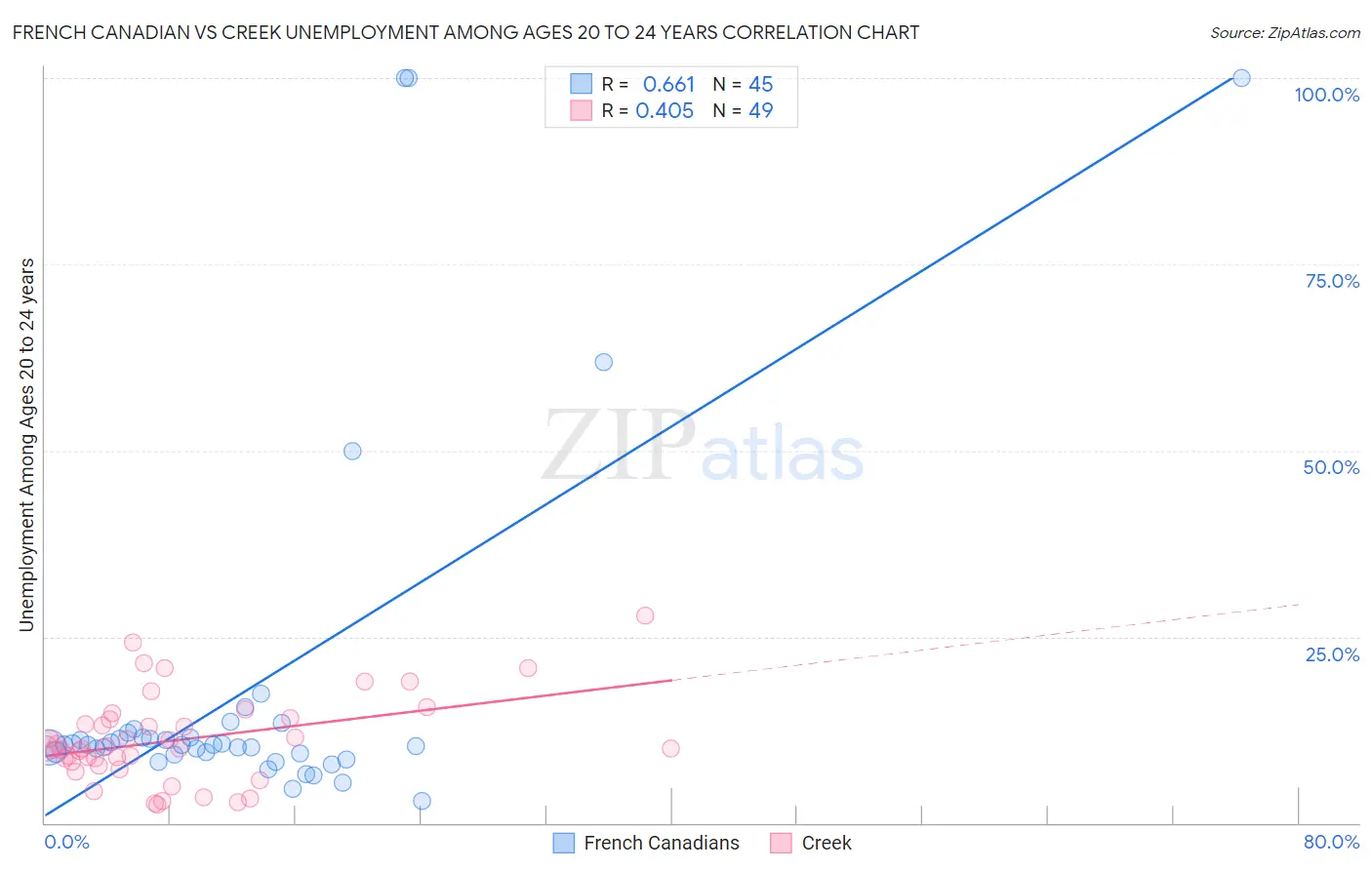 French Canadian vs Creek Unemployment Among Ages 20 to 24 years