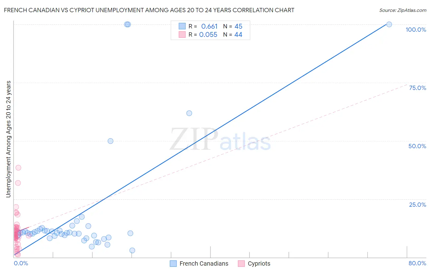French Canadian vs Cypriot Unemployment Among Ages 20 to 24 years