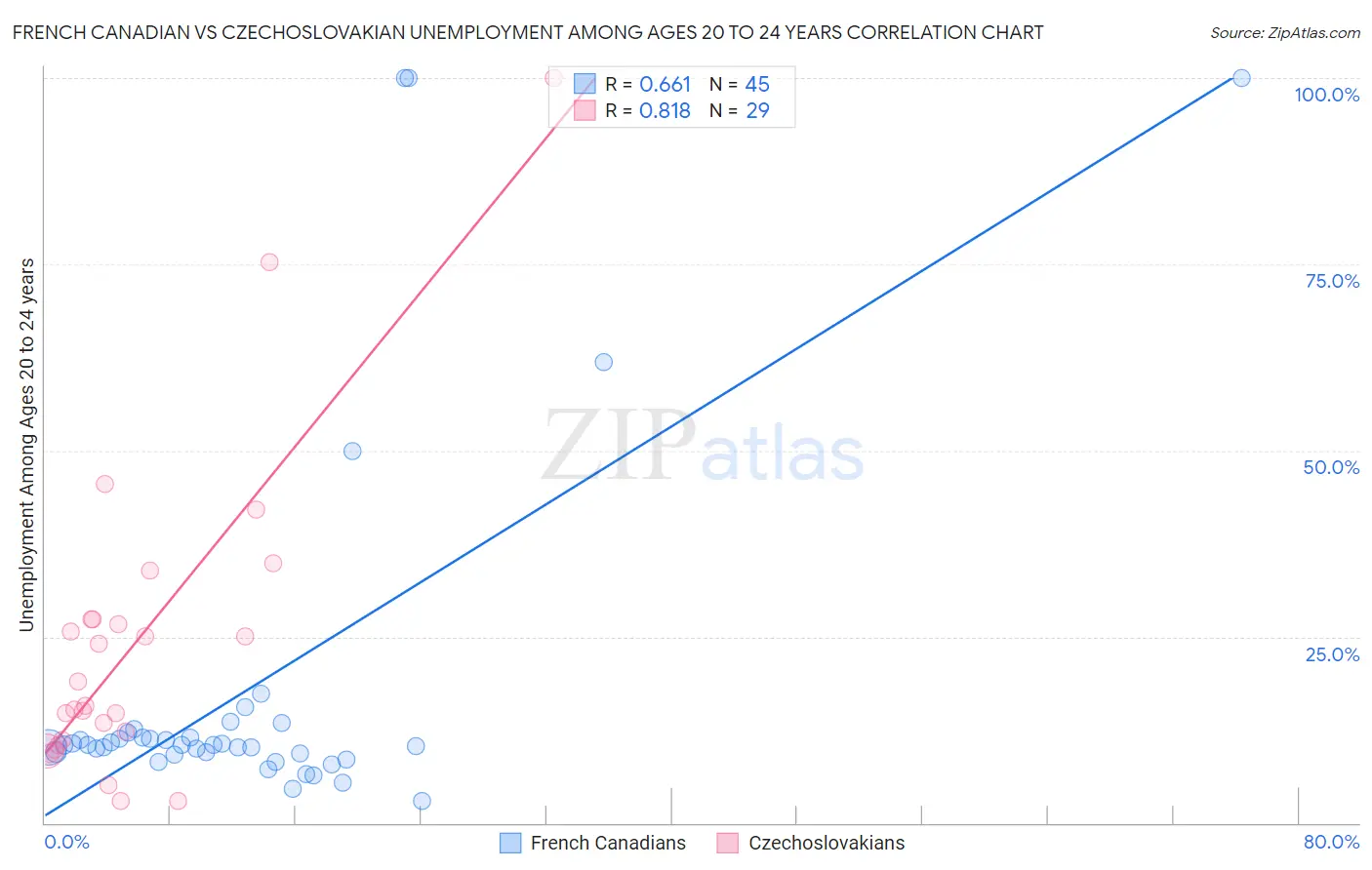 French Canadian vs Czechoslovakian Unemployment Among Ages 20 to 24 years