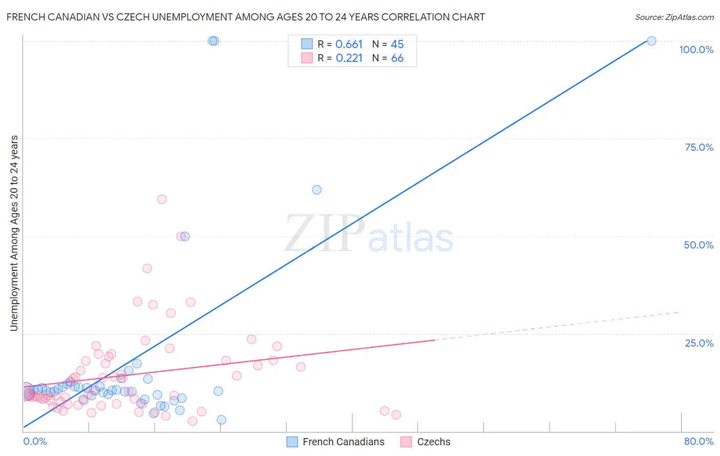 French Canadian vs Czech Unemployment Among Ages 20 to 24 years