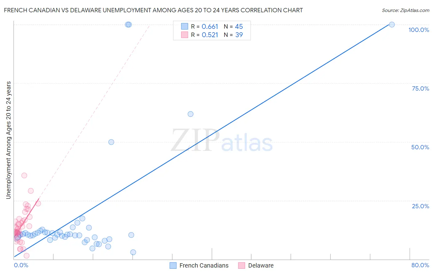 French Canadian vs Delaware Unemployment Among Ages 20 to 24 years