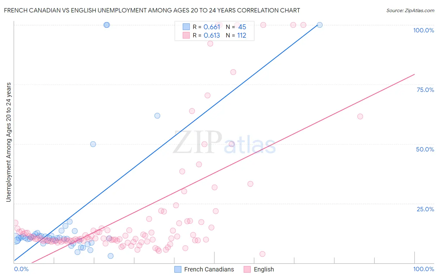 French Canadian vs English Unemployment Among Ages 20 to 24 years