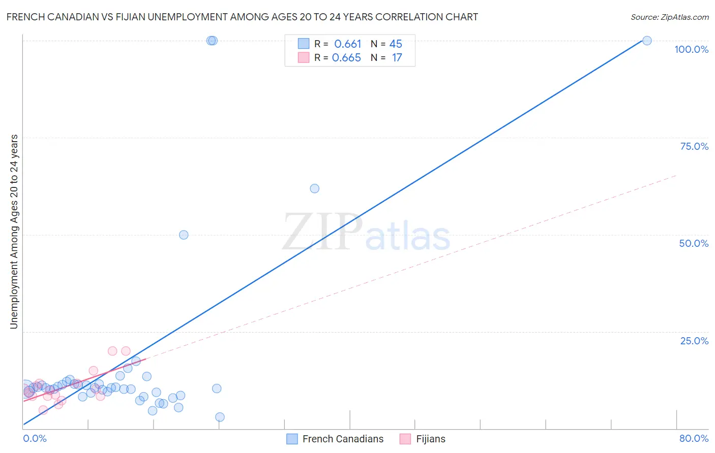 French Canadian vs Fijian Unemployment Among Ages 20 to 24 years