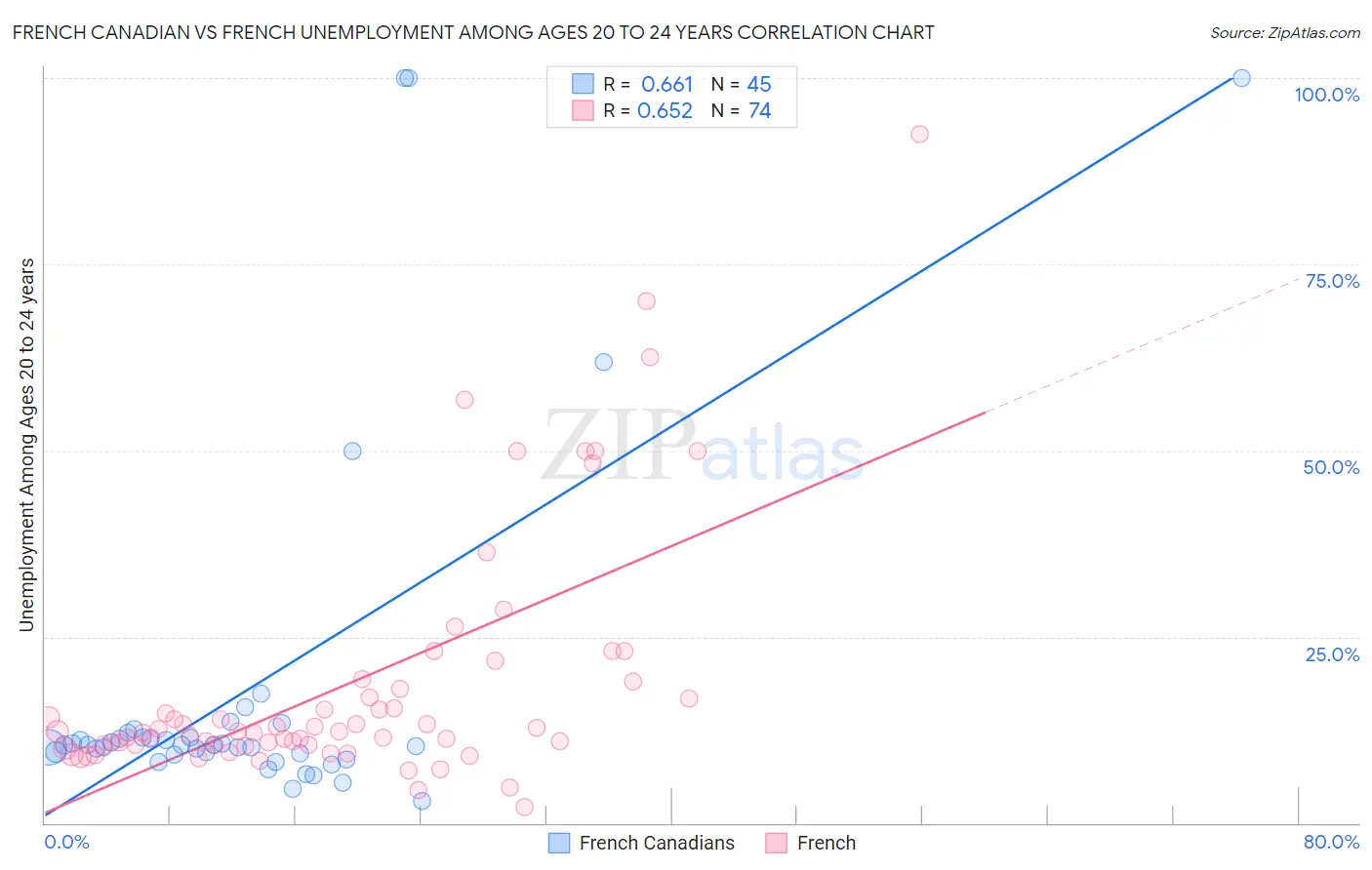 French Canadian vs French Unemployment Among Ages 20 to 24 years