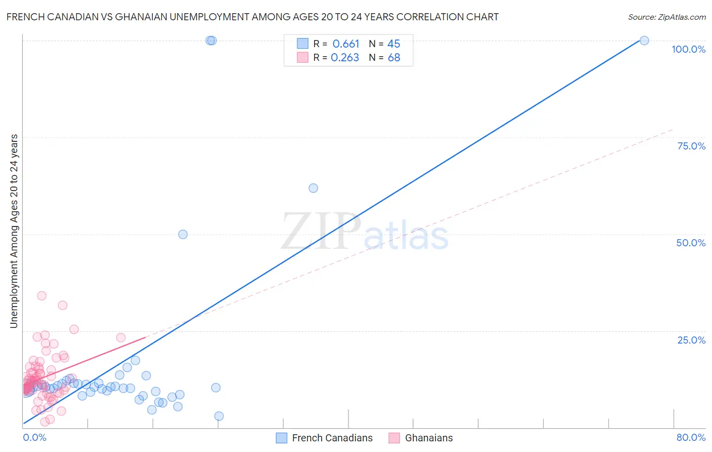 French Canadian vs Ghanaian Unemployment Among Ages 20 to 24 years