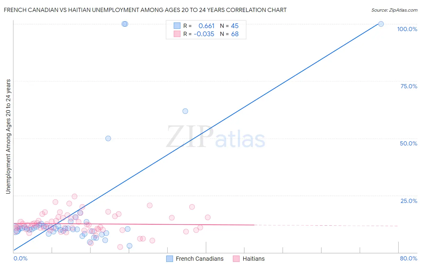 French Canadian vs Haitian Unemployment Among Ages 20 to 24 years