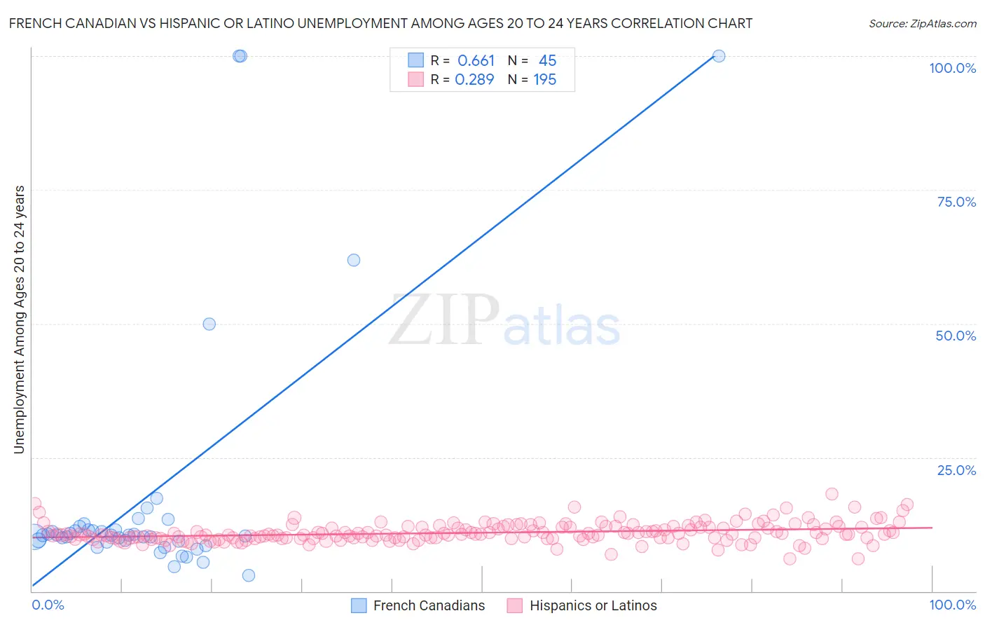 French Canadian vs Hispanic or Latino Unemployment Among Ages 20 to 24 years