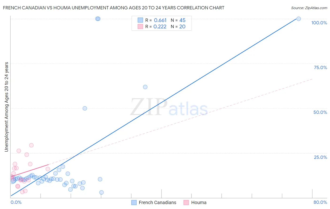 French Canadian vs Houma Unemployment Among Ages 20 to 24 years