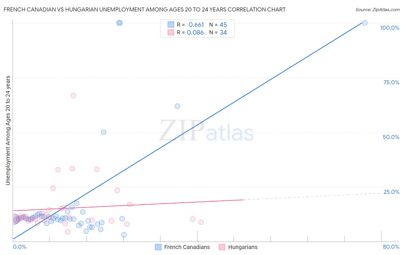 French Canadian vs Hungarian Unemployment Among Ages 20 to 24 years