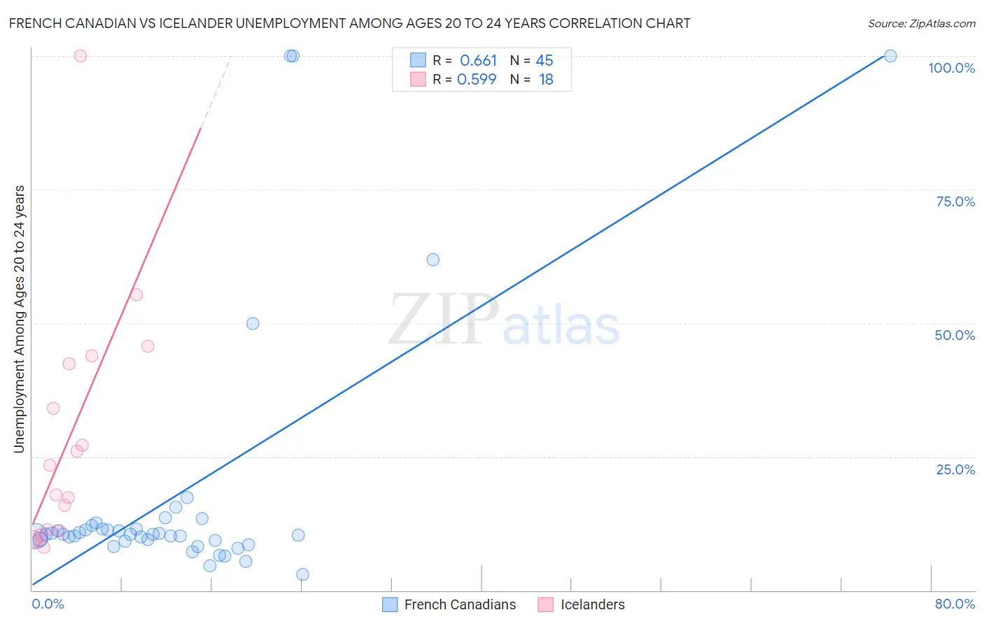French Canadian vs Icelander Unemployment Among Ages 20 to 24 years