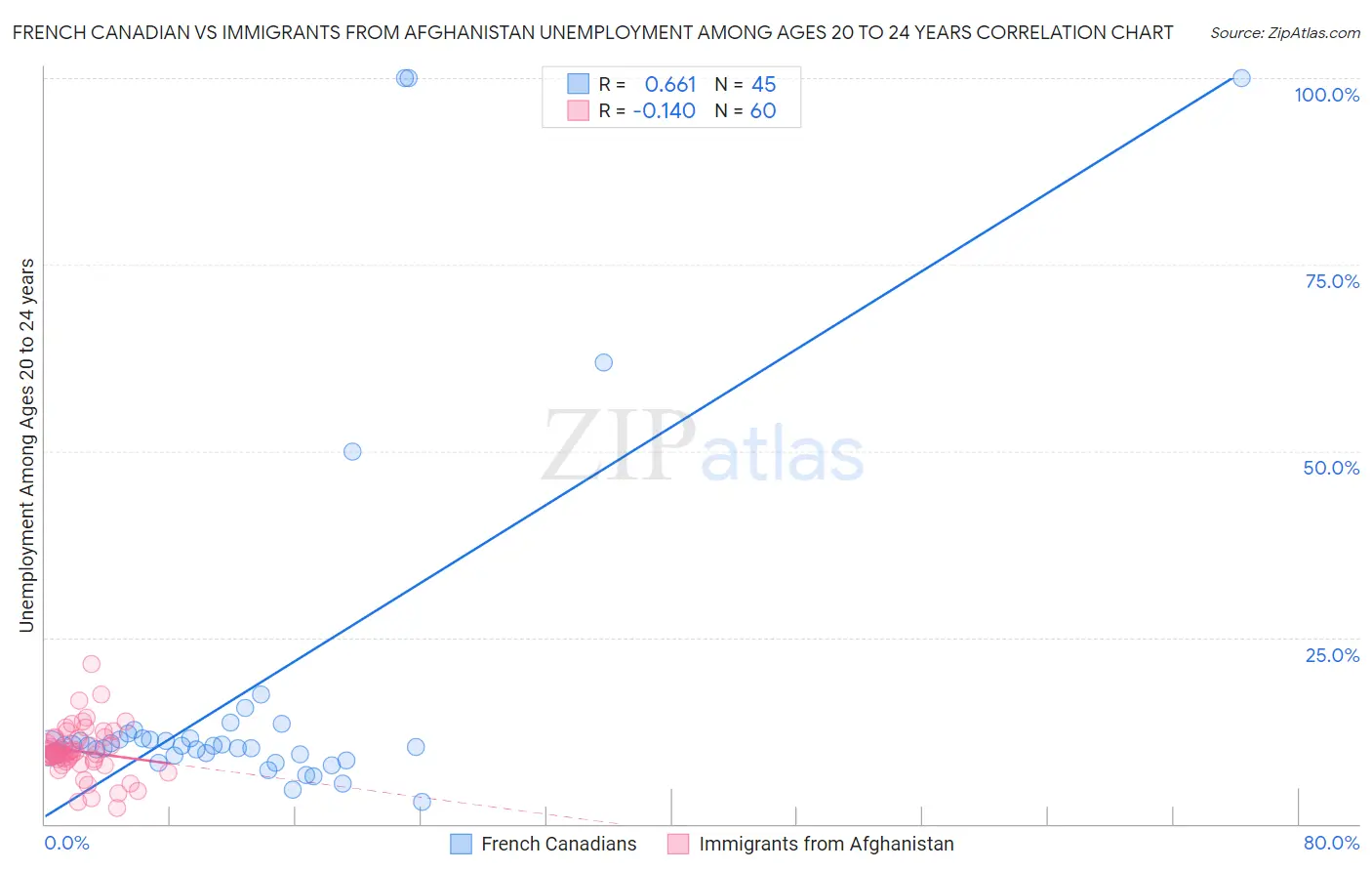 French Canadian vs Immigrants from Afghanistan Unemployment Among Ages 20 to 24 years