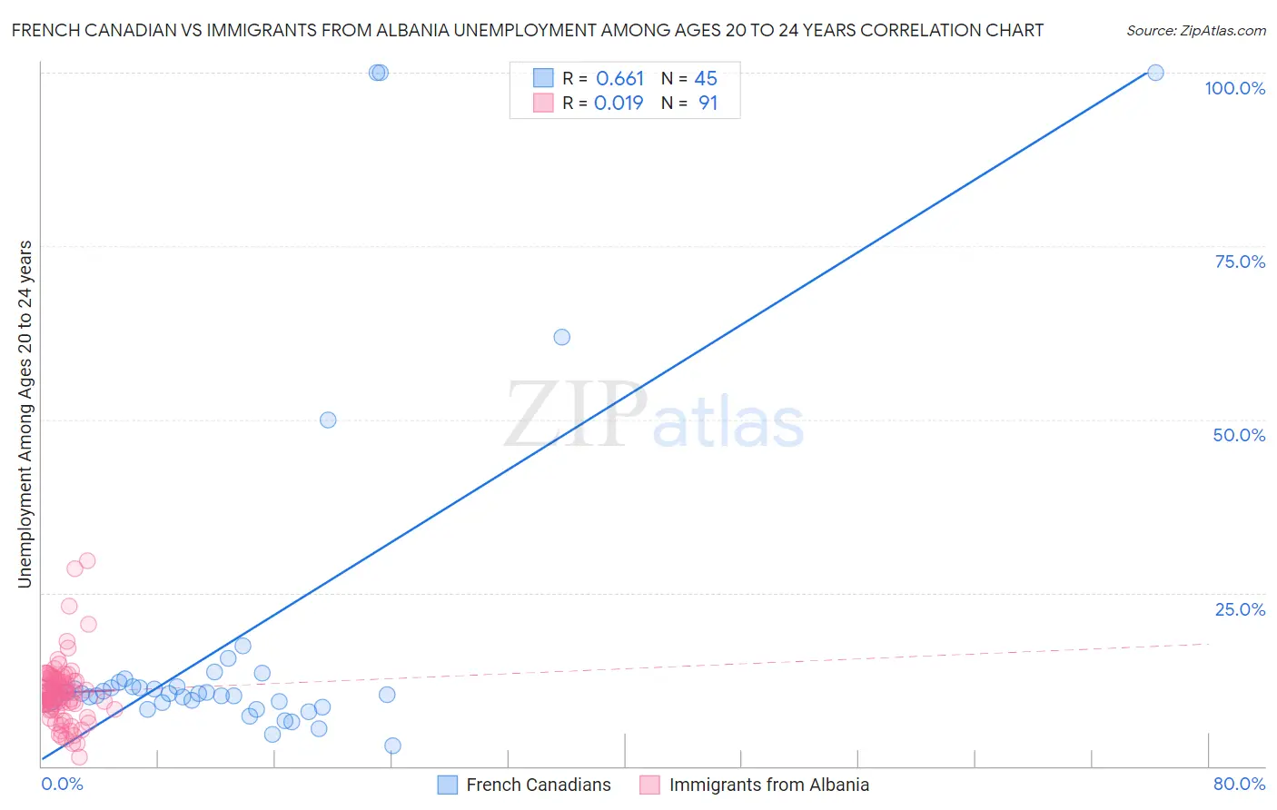 French Canadian vs Immigrants from Albania Unemployment Among Ages 20 to 24 years