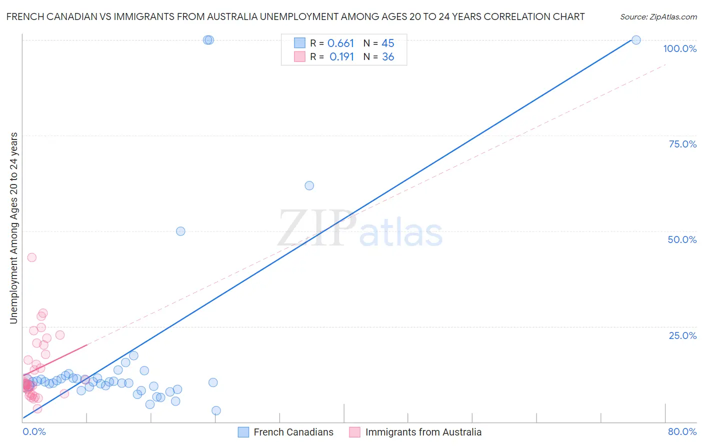 French Canadian vs Immigrants from Australia Unemployment Among Ages 20 to 24 years