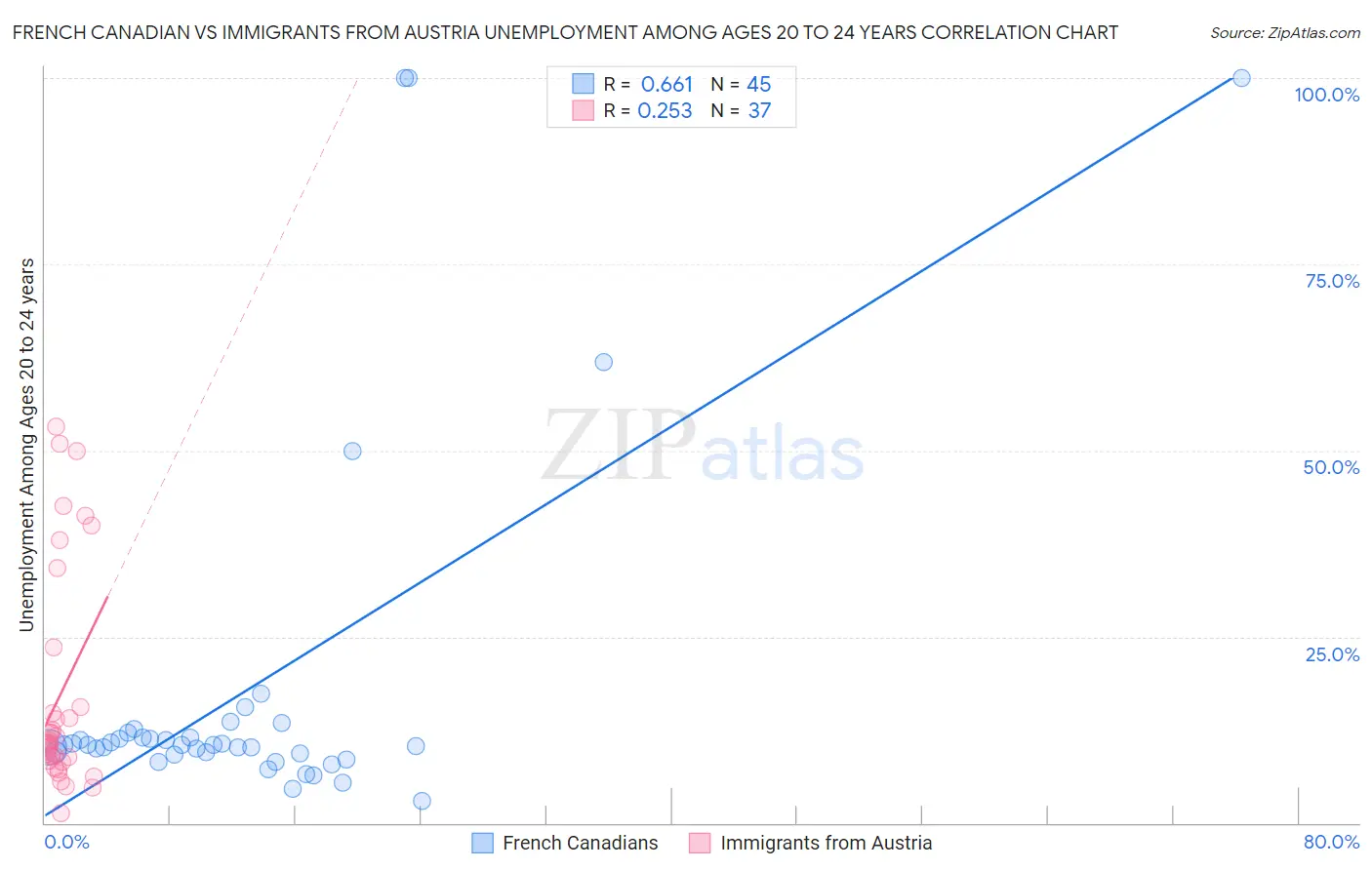 French Canadian vs Immigrants from Austria Unemployment Among Ages 20 to 24 years