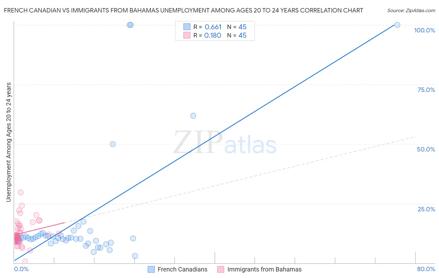 French Canadian vs Immigrants from Bahamas Unemployment Among Ages 20 to 24 years