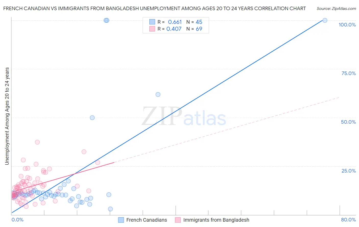 French Canadian vs Immigrants from Bangladesh Unemployment Among Ages 20 to 24 years