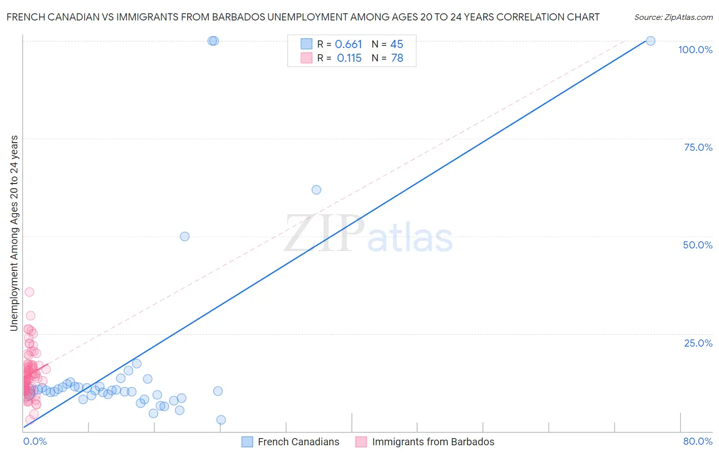 French Canadian vs Immigrants from Barbados Unemployment Among Ages 20 to 24 years