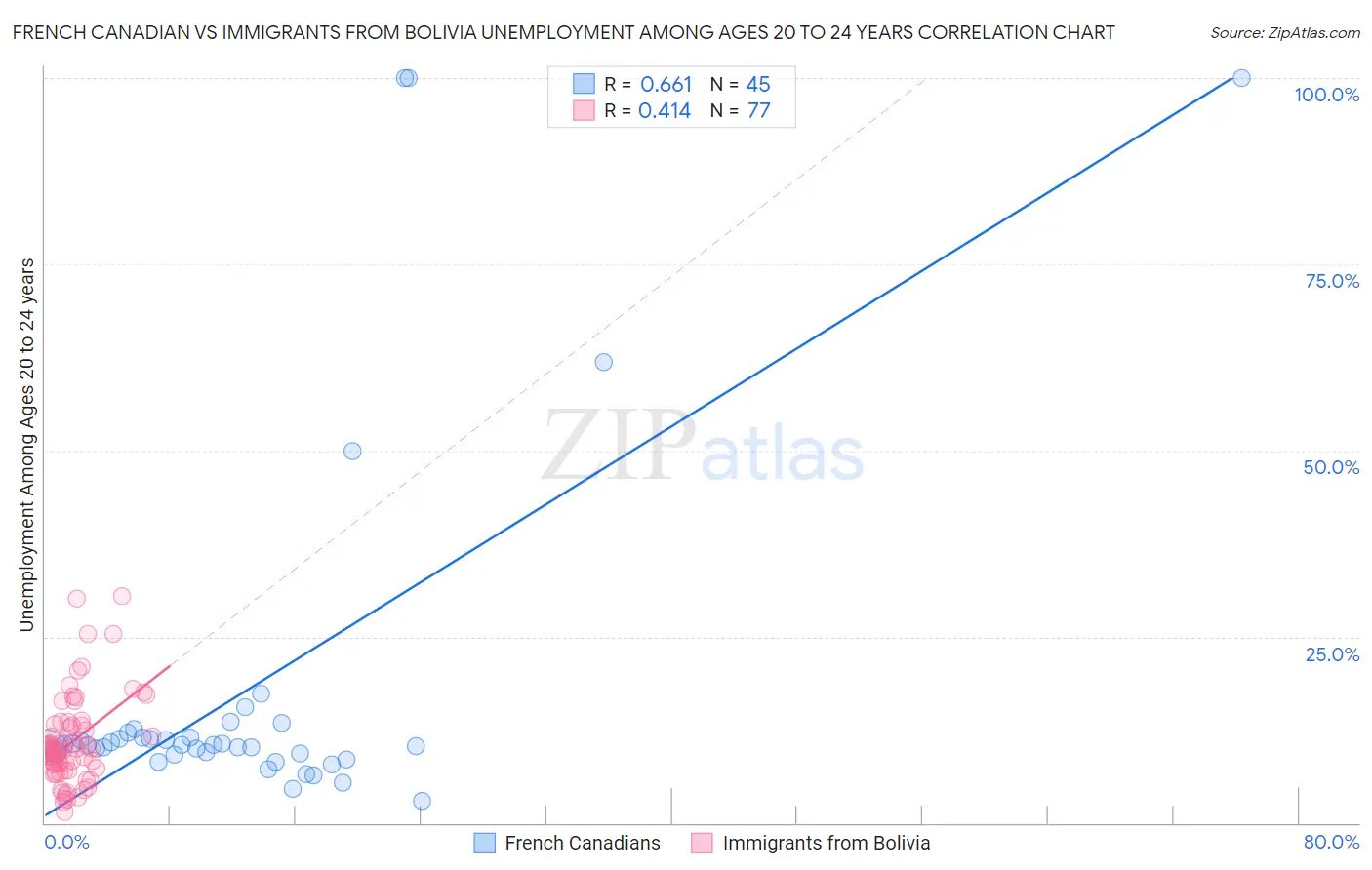 French Canadian vs Immigrants from Bolivia Unemployment Among Ages 20 to 24 years