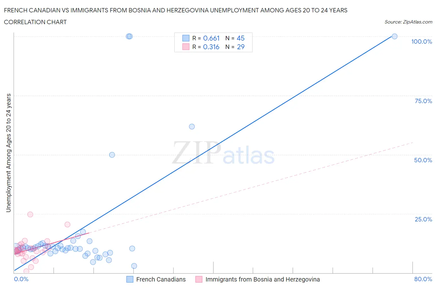 French Canadian vs Immigrants from Bosnia and Herzegovina Unemployment Among Ages 20 to 24 years