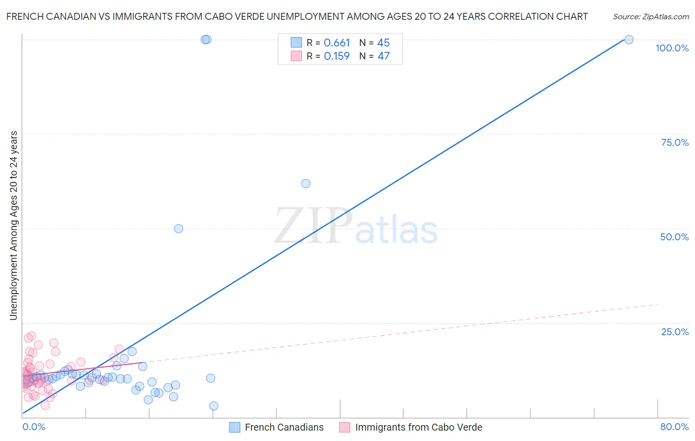 French Canadian vs Immigrants from Cabo Verde Unemployment Among Ages 20 to 24 years