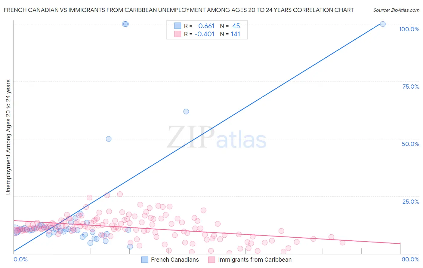 French Canadian vs Immigrants from Caribbean Unemployment Among Ages 20 to 24 years