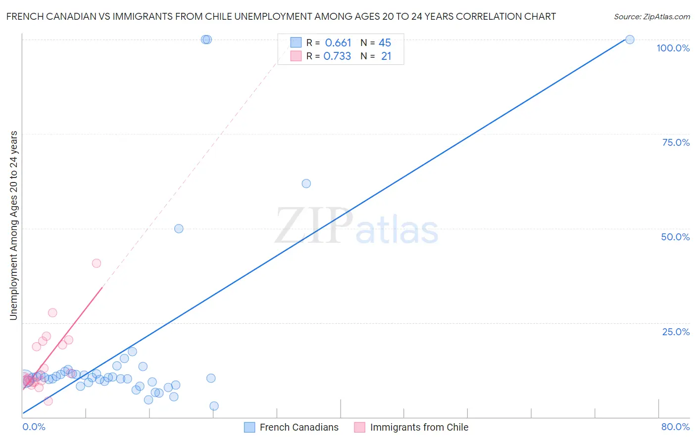 French Canadian vs Immigrants from Chile Unemployment Among Ages 20 to 24 years