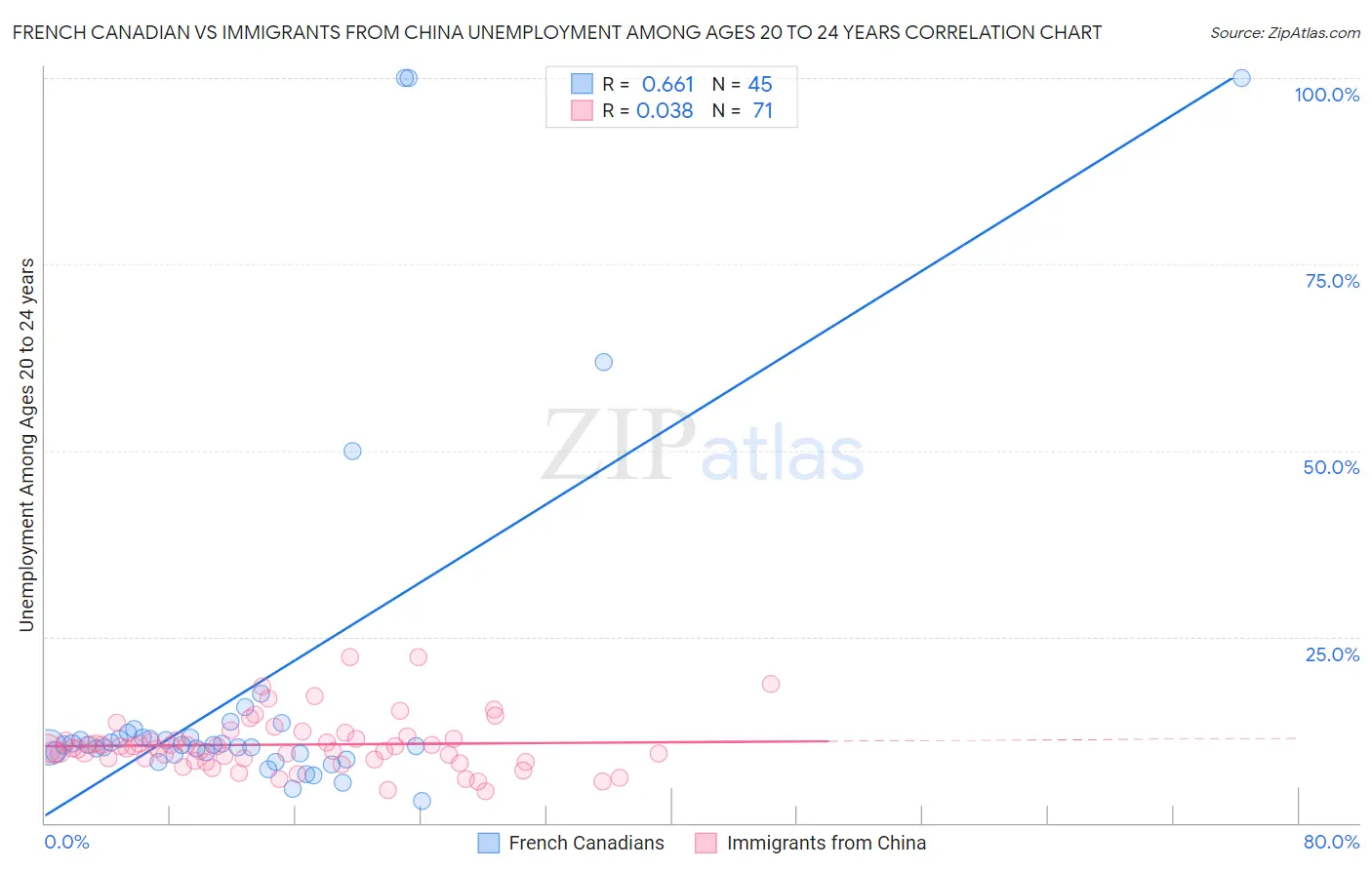 French Canadian vs Immigrants from China Unemployment Among Ages 20 to 24 years
