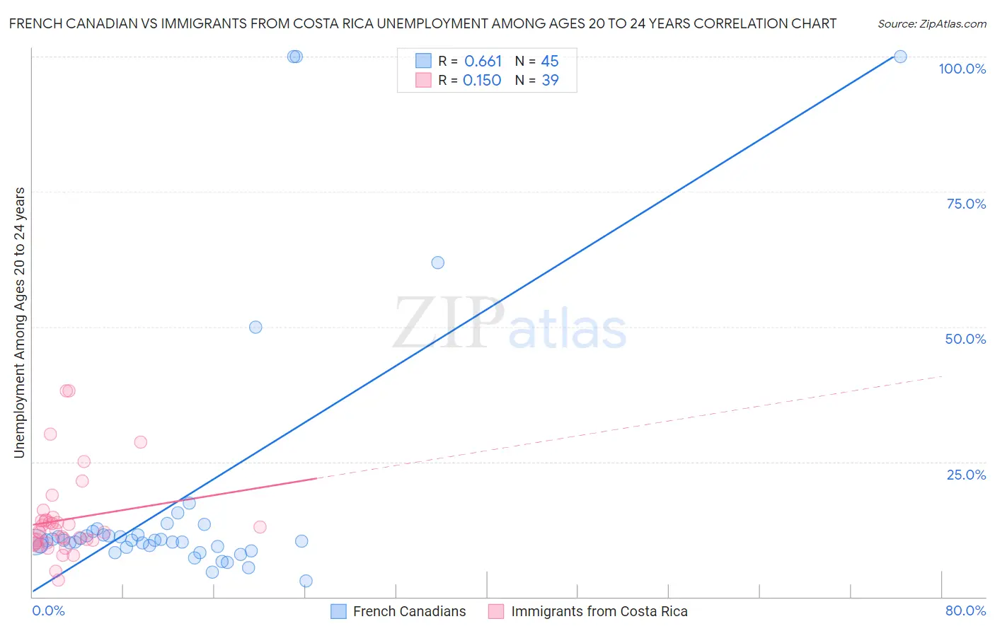 French Canadian vs Immigrants from Costa Rica Unemployment Among Ages 20 to 24 years