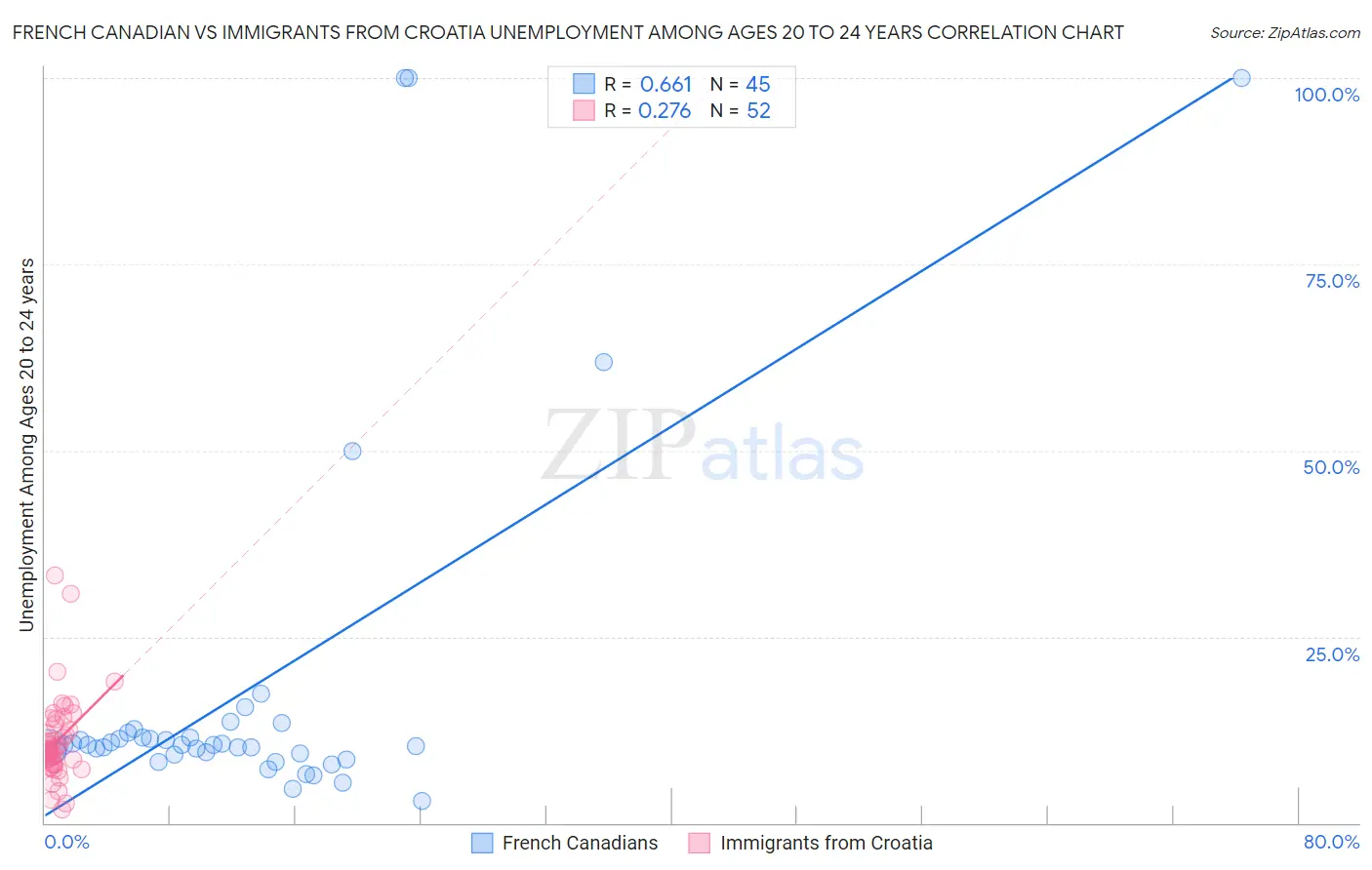 French Canadian vs Immigrants from Croatia Unemployment Among Ages 20 to 24 years