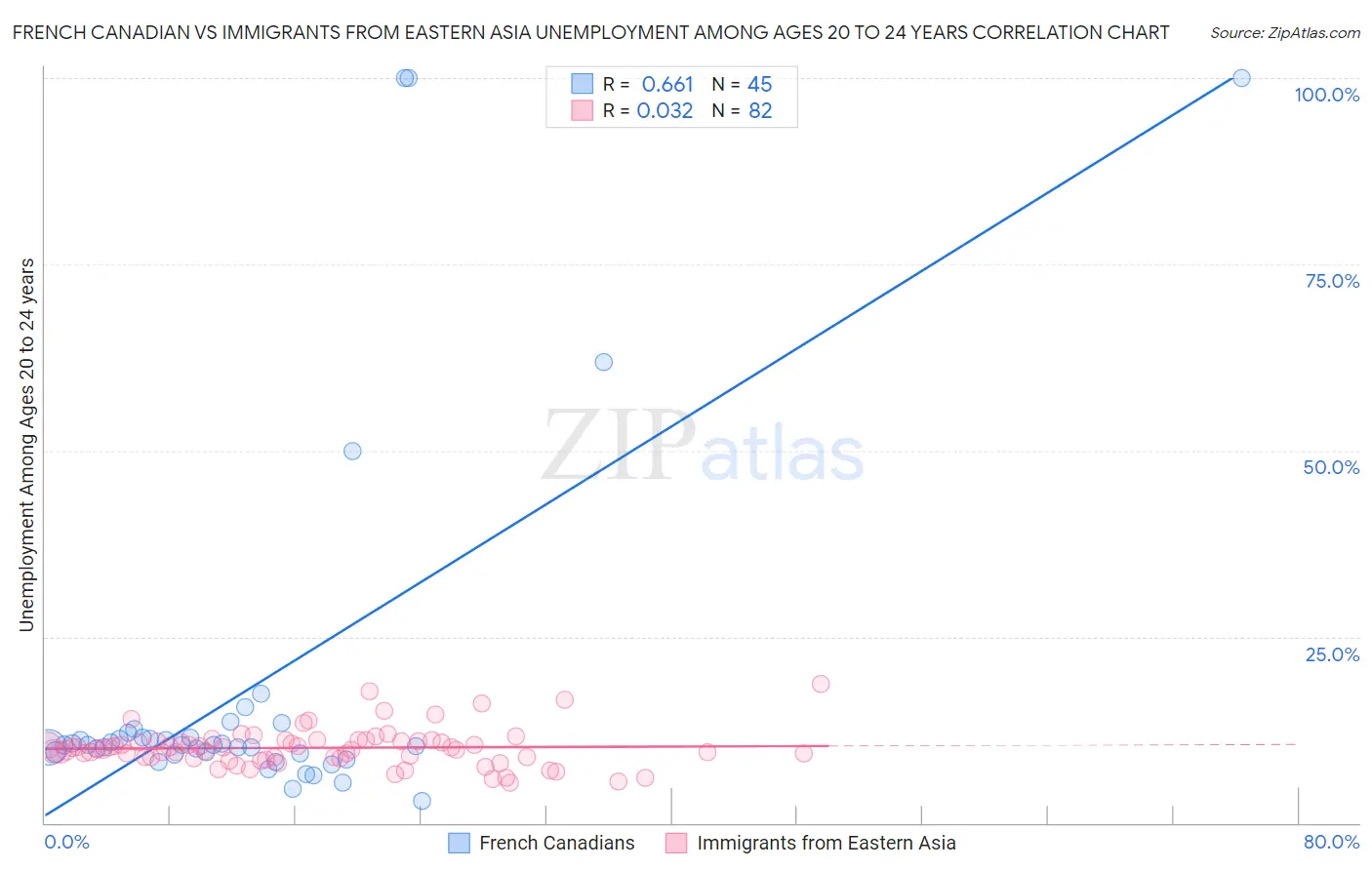 French Canadian vs Immigrants from Eastern Asia Unemployment Among Ages 20 to 24 years