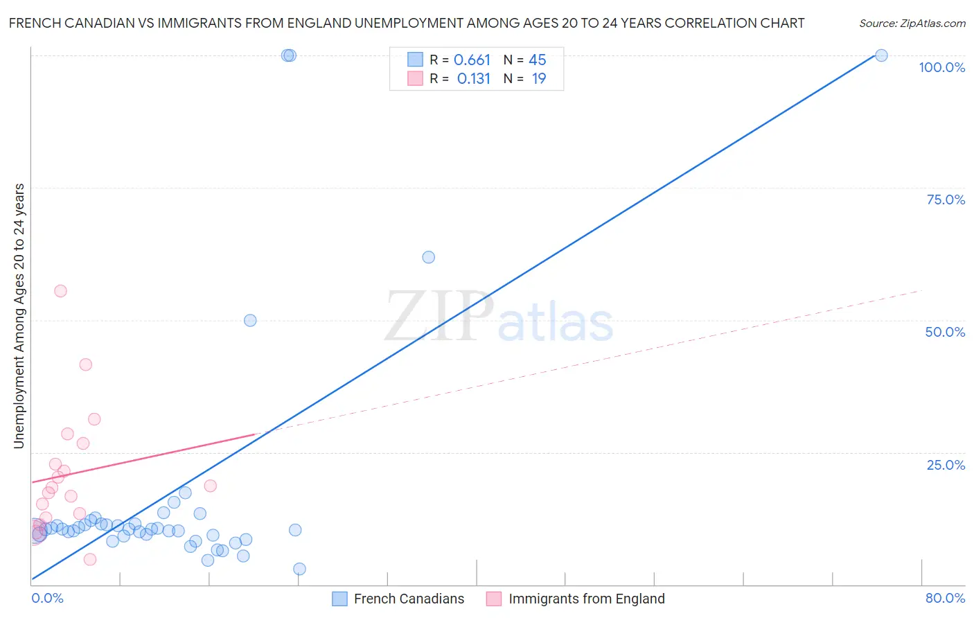 French Canadian vs Immigrants from England Unemployment Among Ages 20 to 24 years