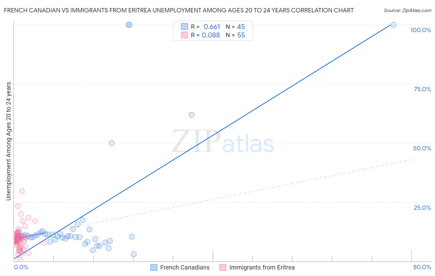 French Canadian vs Immigrants from Eritrea Unemployment Among Ages 20 to 24 years