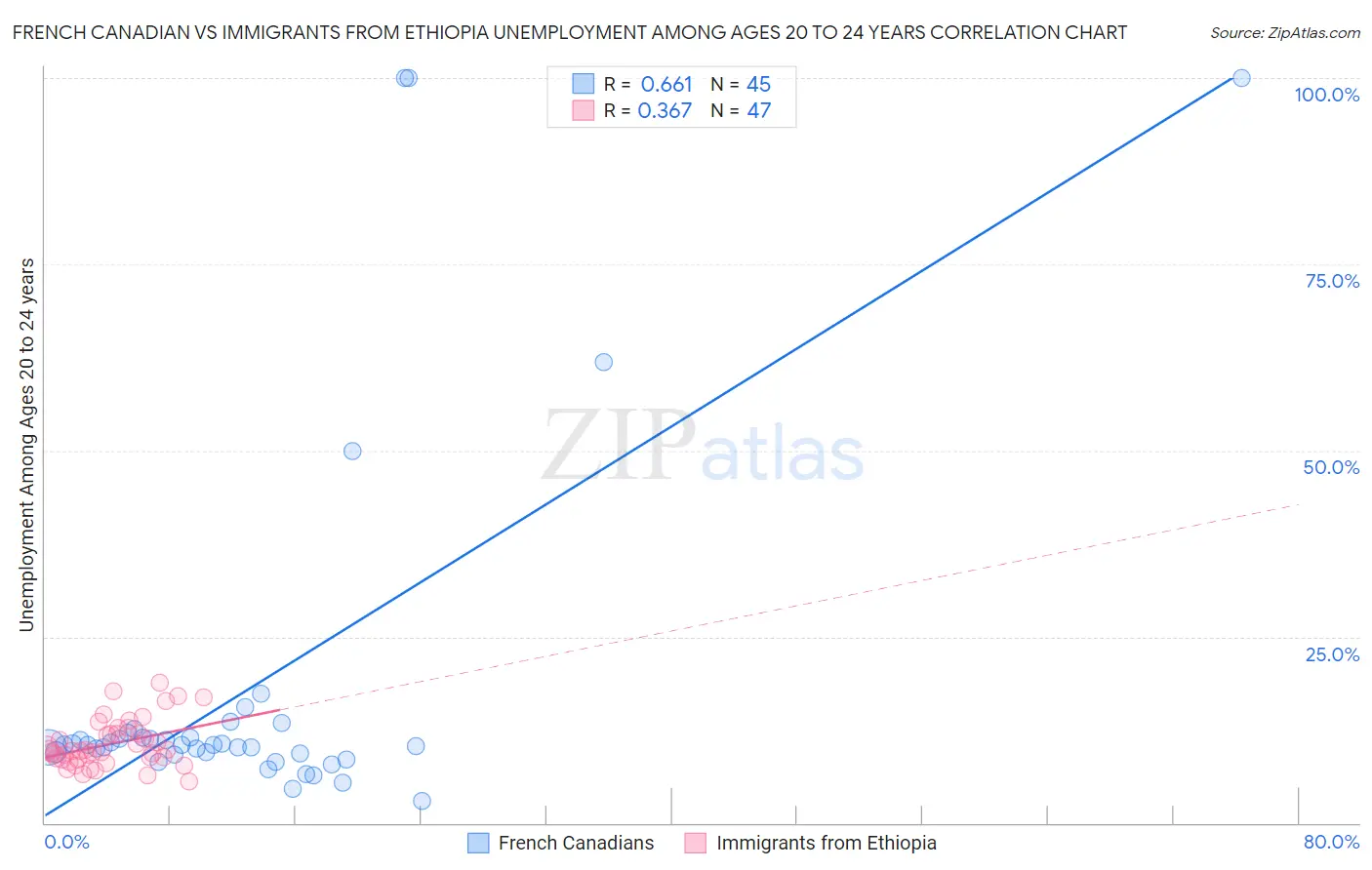 French Canadian vs Immigrants from Ethiopia Unemployment Among Ages 20 to 24 years