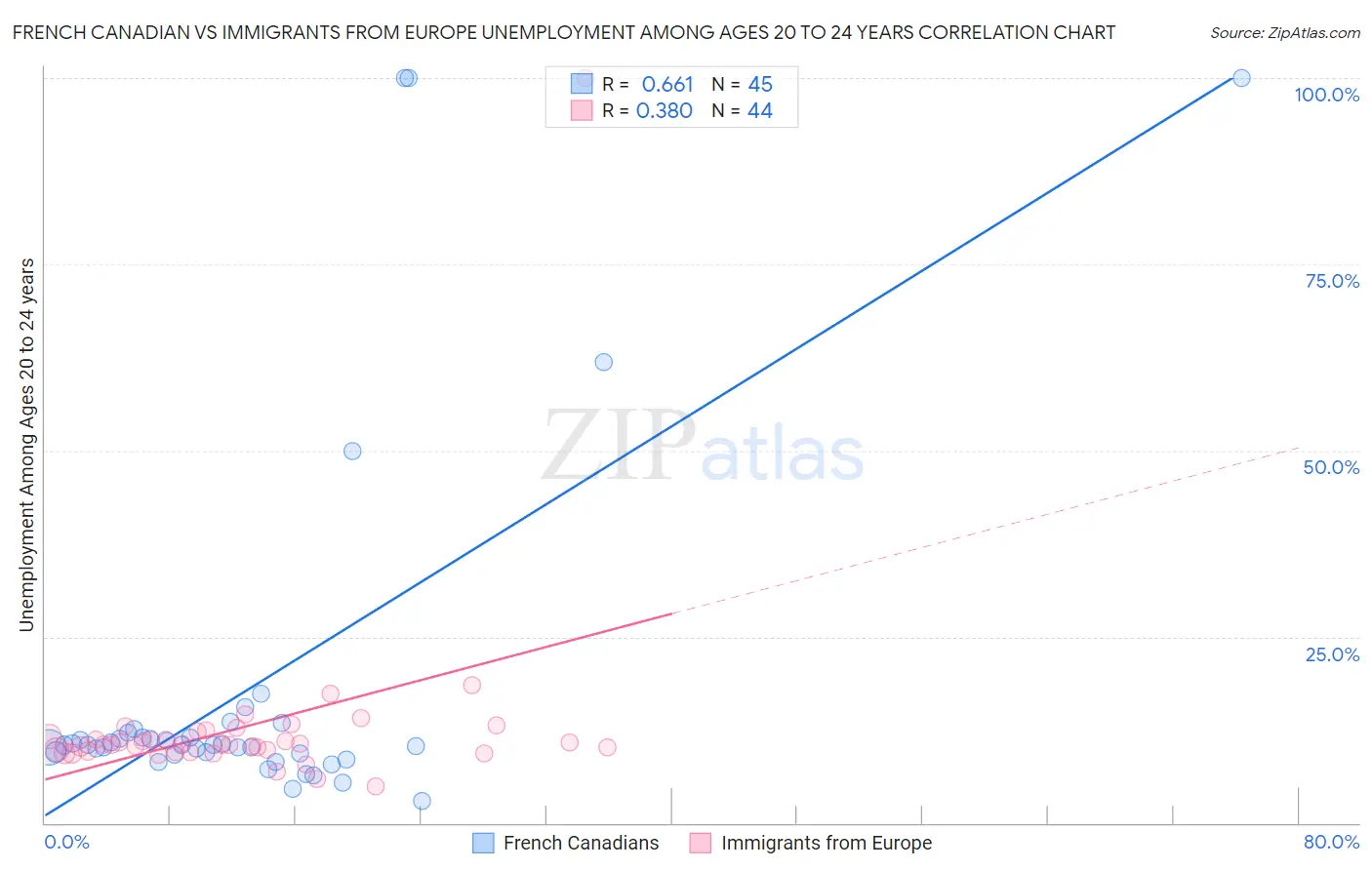 French Canadian vs Immigrants from Europe Unemployment Among Ages 20 to 24 years