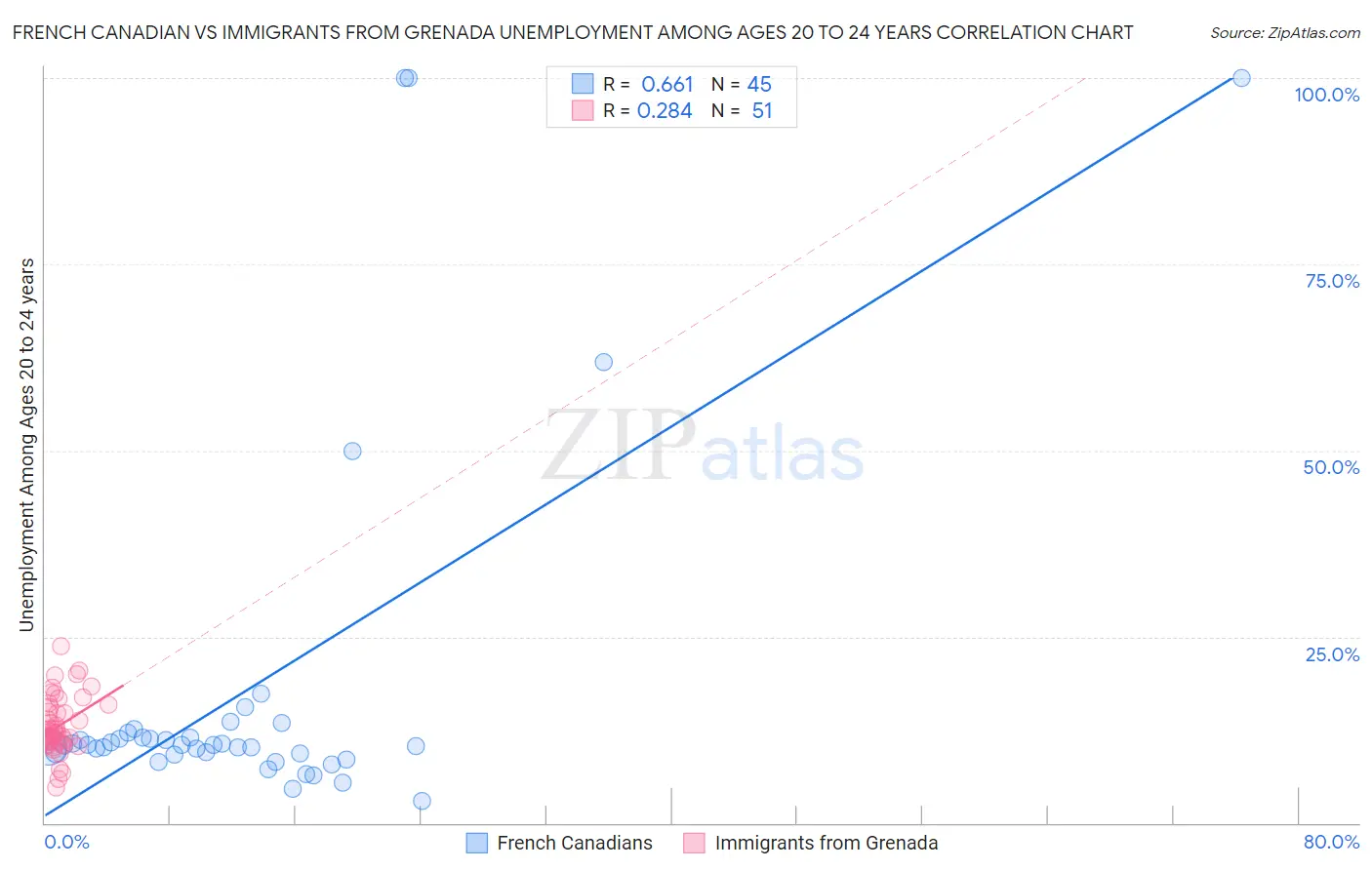French Canadian vs Immigrants from Grenada Unemployment Among Ages 20 to 24 years