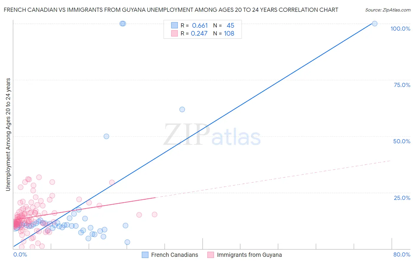 French Canadian vs Immigrants from Guyana Unemployment Among Ages 20 to 24 years