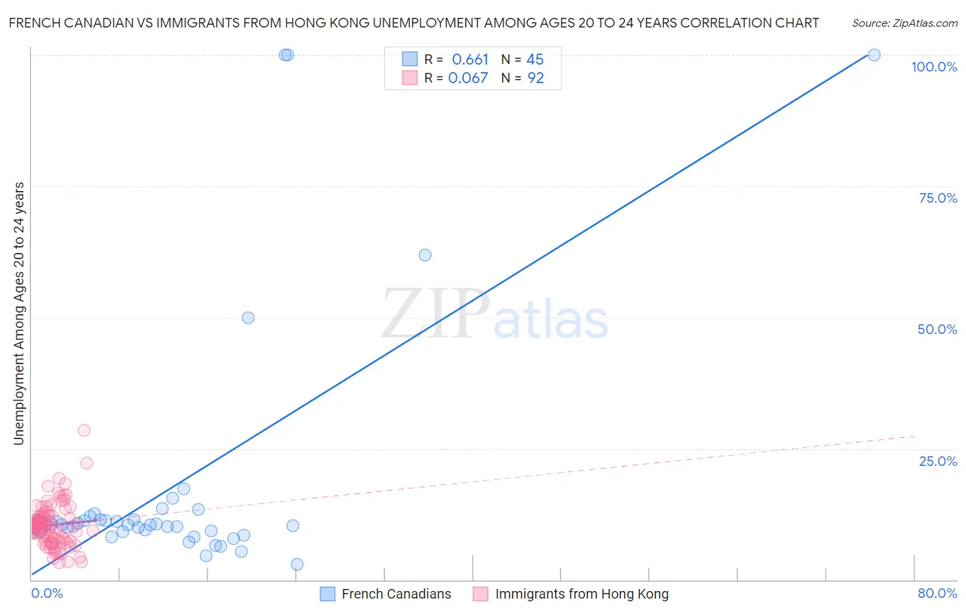 French Canadian vs Immigrants from Hong Kong Unemployment Among Ages 20 to 24 years