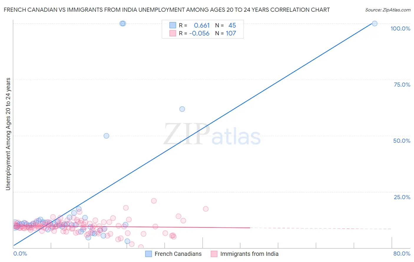 French Canadian vs Immigrants from India Unemployment Among Ages 20 to 24 years