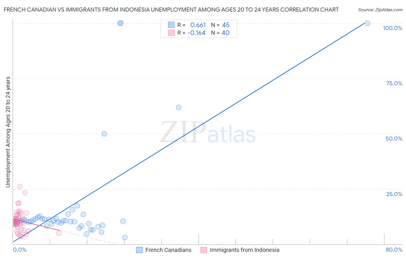 French Canadian vs Immigrants from Indonesia Unemployment Among Ages 20 to 24 years