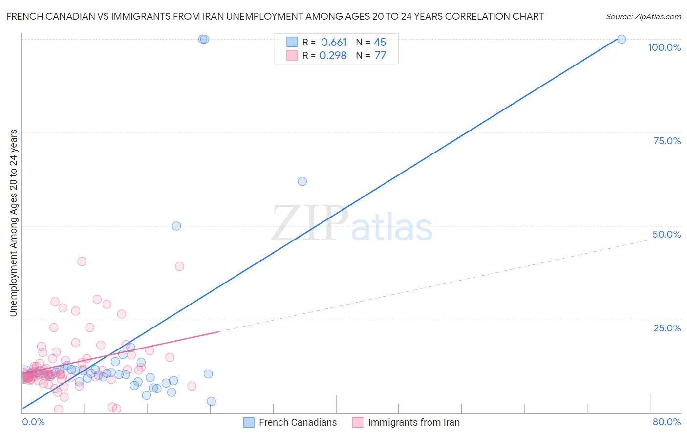 French Canadian vs Immigrants from Iran Unemployment Among Ages 20 to 24 years