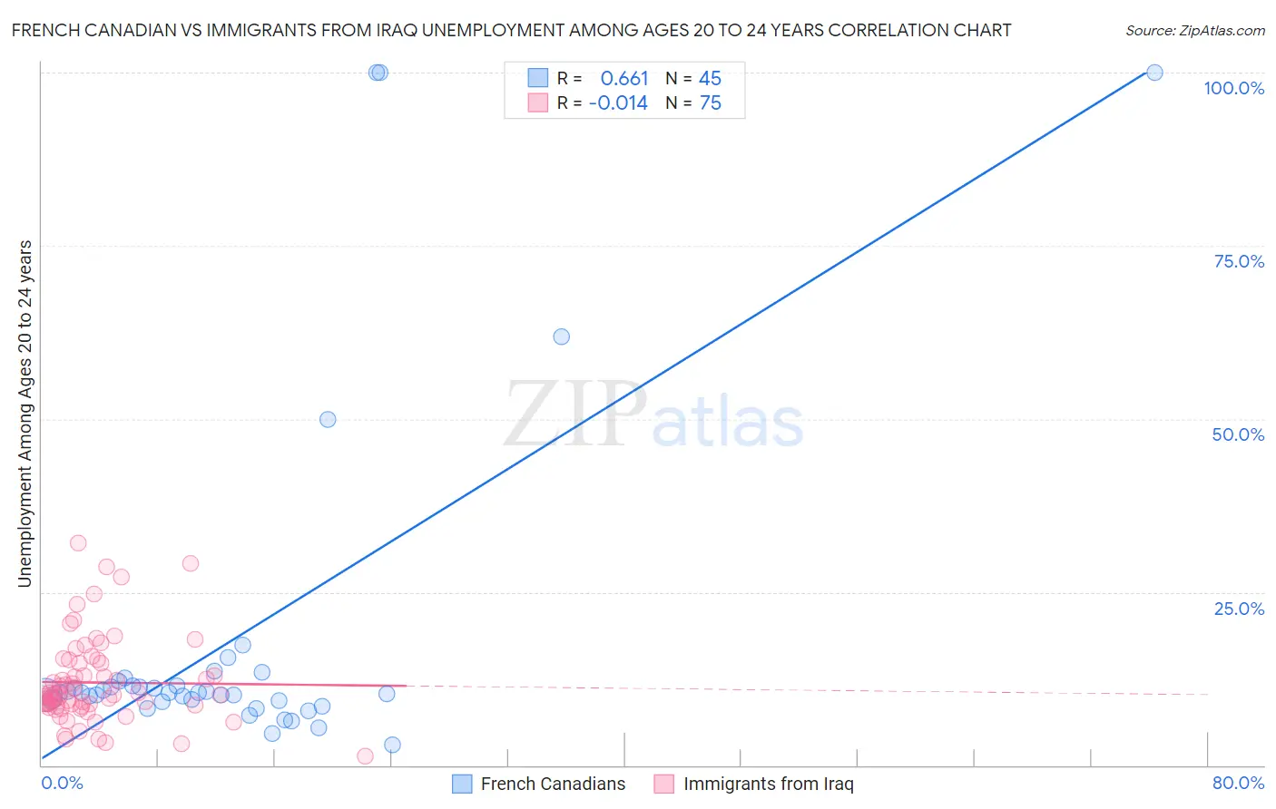 French Canadian vs Immigrants from Iraq Unemployment Among Ages 20 to 24 years