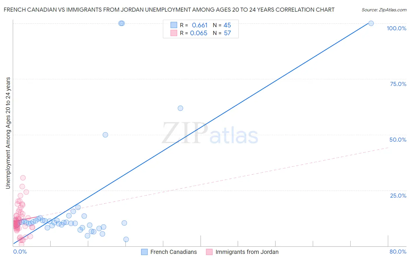 French Canadian vs Immigrants from Jordan Unemployment Among Ages 20 to 24 years