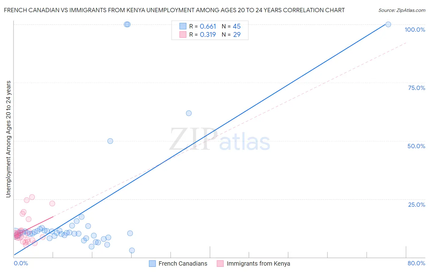 French Canadian vs Immigrants from Kenya Unemployment Among Ages 20 to 24 years