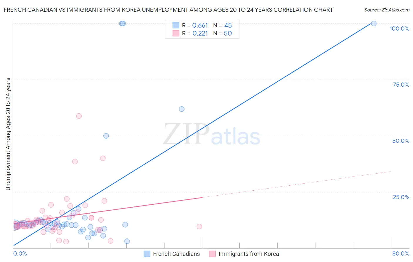 French Canadian vs Immigrants from Korea Unemployment Among Ages 20 to 24 years