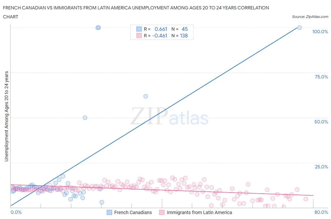 French Canadian vs Immigrants from Latin America Unemployment Among Ages 20 to 24 years