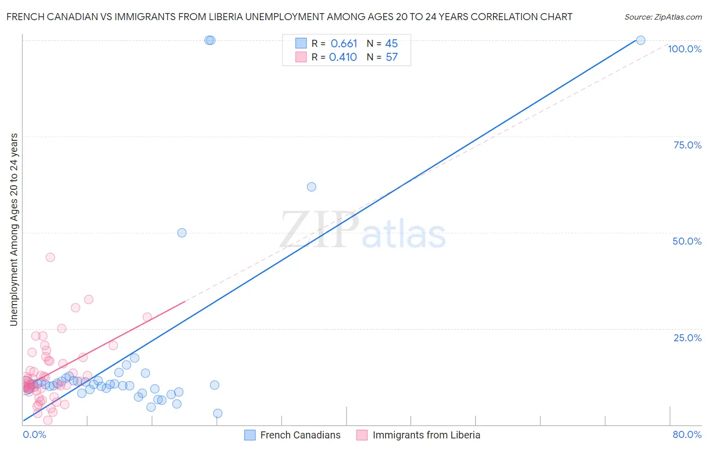 French Canadian vs Immigrants from Liberia Unemployment Among Ages 20 to 24 years