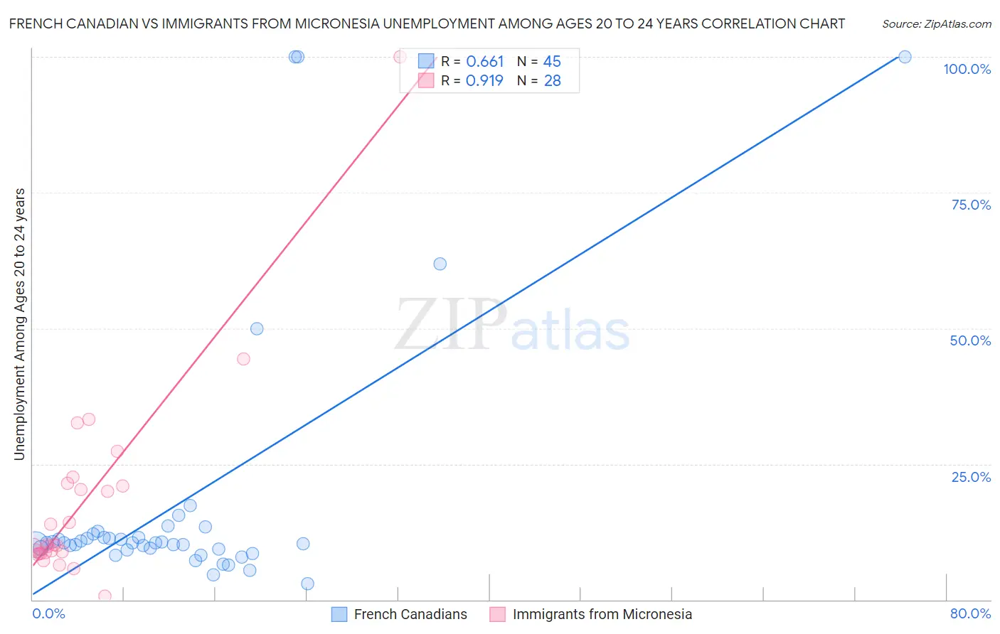 French Canadian vs Immigrants from Micronesia Unemployment Among Ages 20 to 24 years
